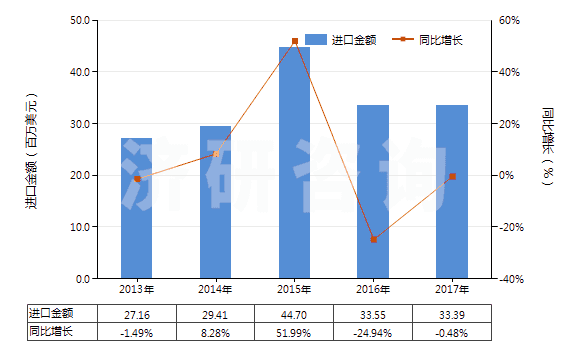 2013-2017年中國鍛軋鉬條、桿、型材(不包括簡單燒結(jié)的條、桿)(HS81029500)進(jìn)口總額及增速統(tǒng)計(jì)